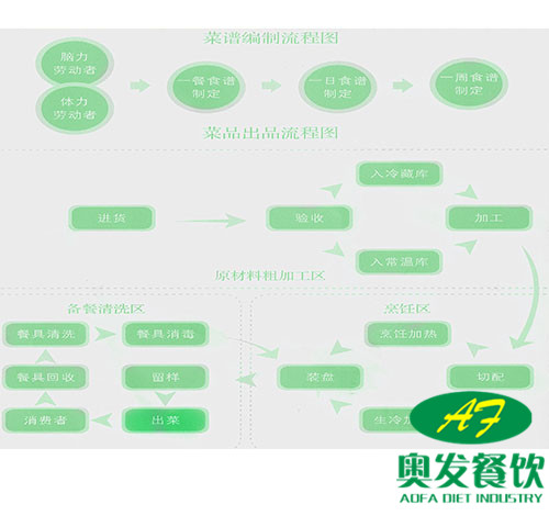 科学编制的菜谱