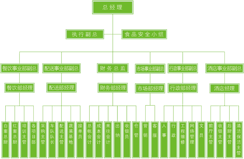 组织机构